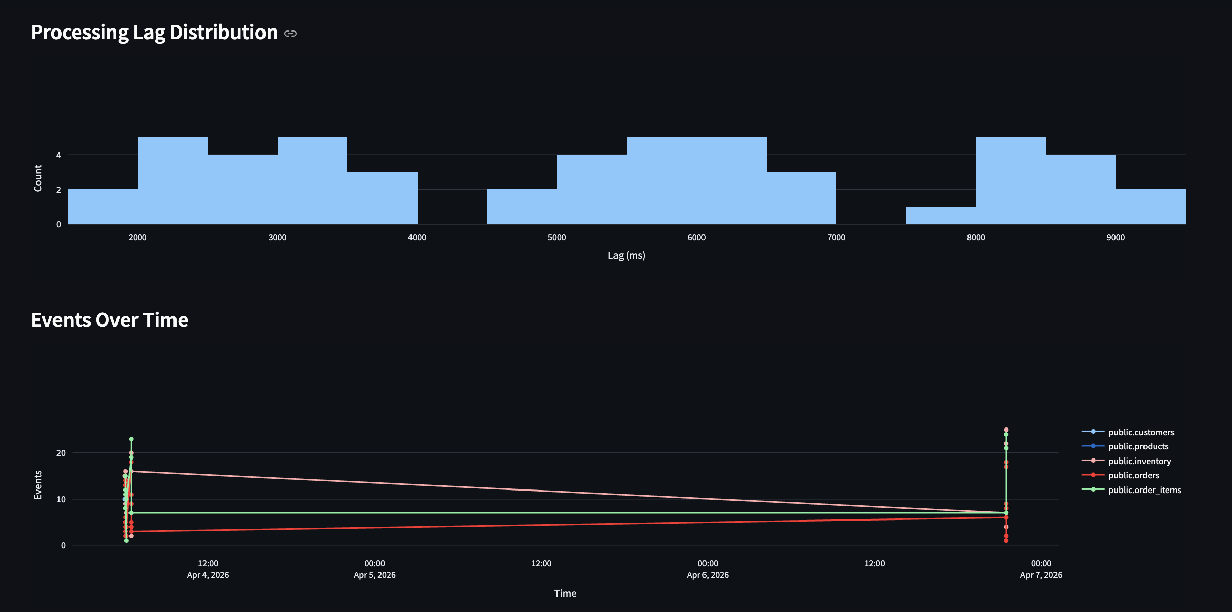 Lag distribution and timeline