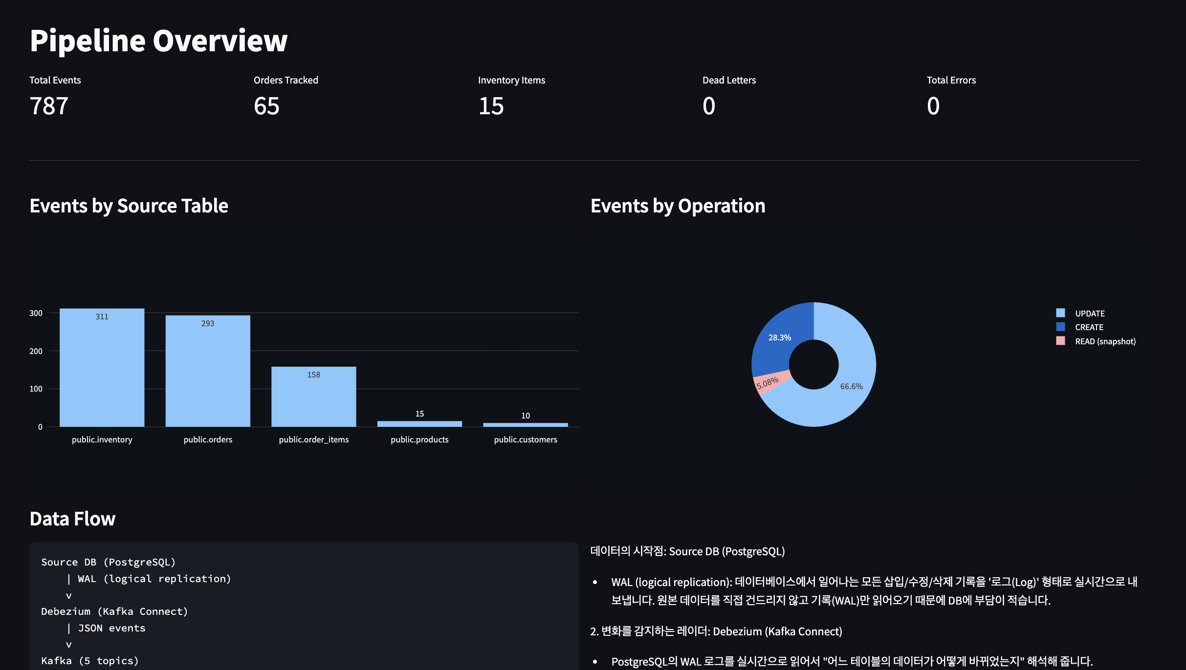 Pipeline overview dashboard page