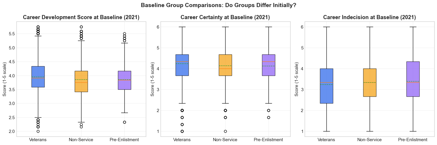 Wave 1 box plots of career score, career certainty, and career indecision by group