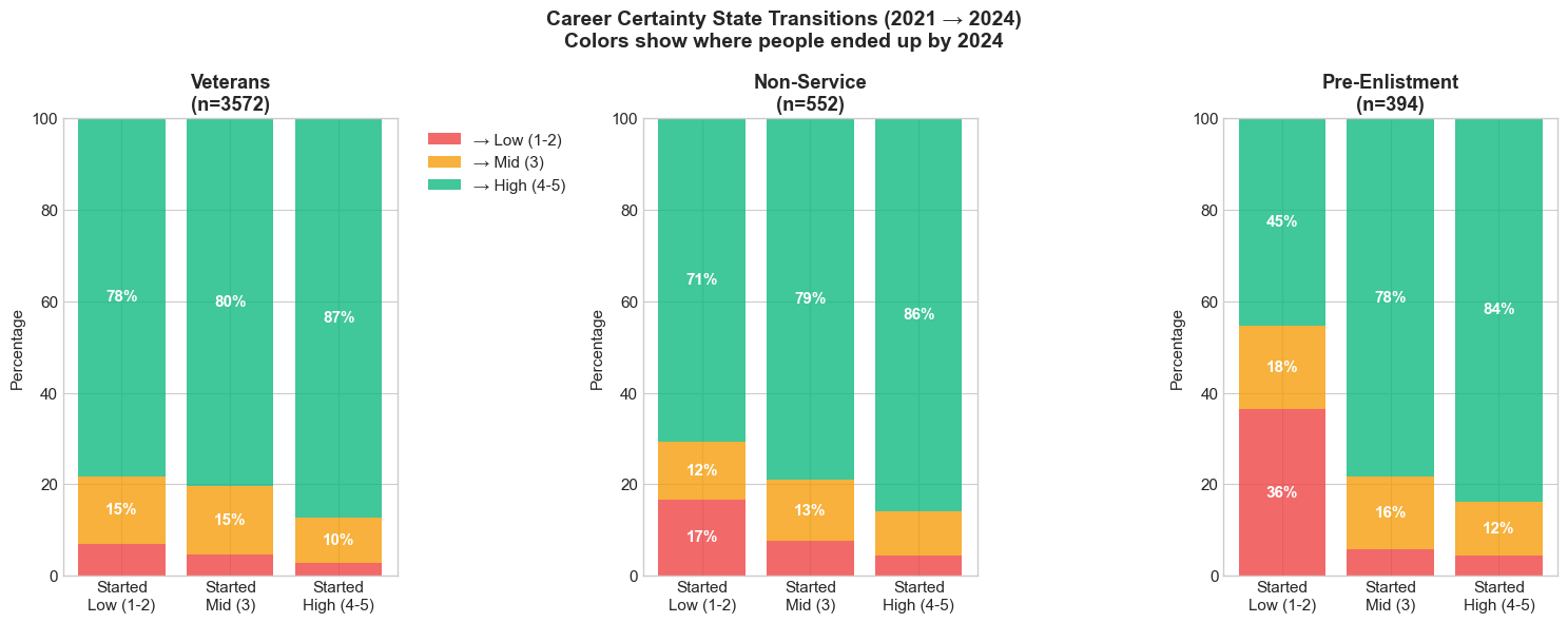 State transition stacked bars showing movement between Low / Mid / High career certainty